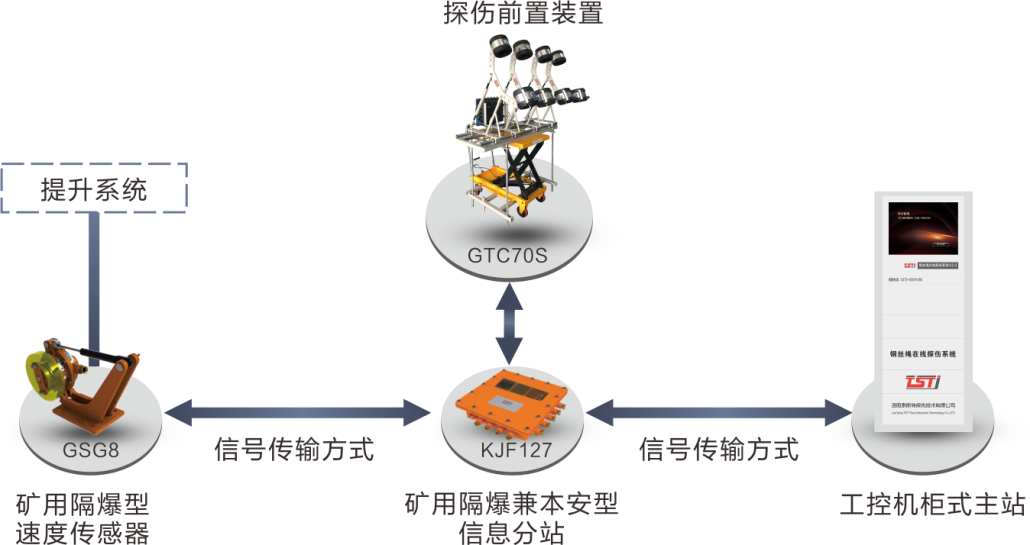 簡析TST鋼絲繩在線實時監測系統，看完受益匪淺！